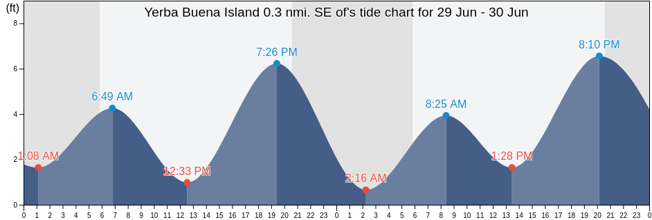 Yerba Buena Island 0.3 nmi. SE of, City and County of San Francisco, California, United States tide chart