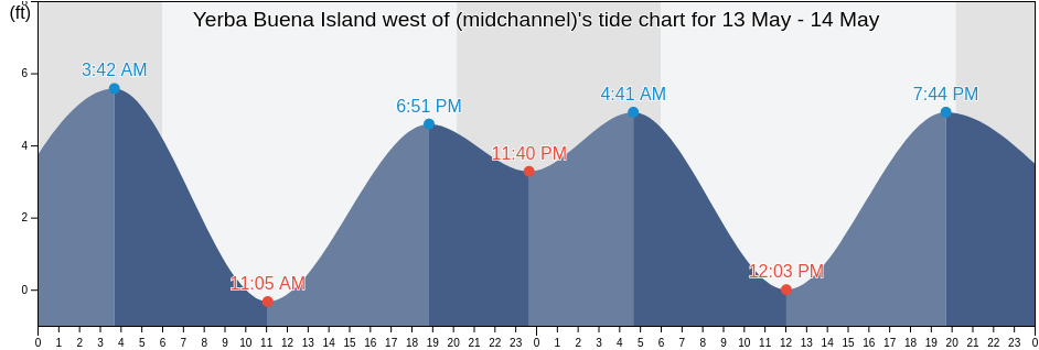 Yerba Buena Island west of (midchannel), City and County of San Francisco, California, United States tide chart
