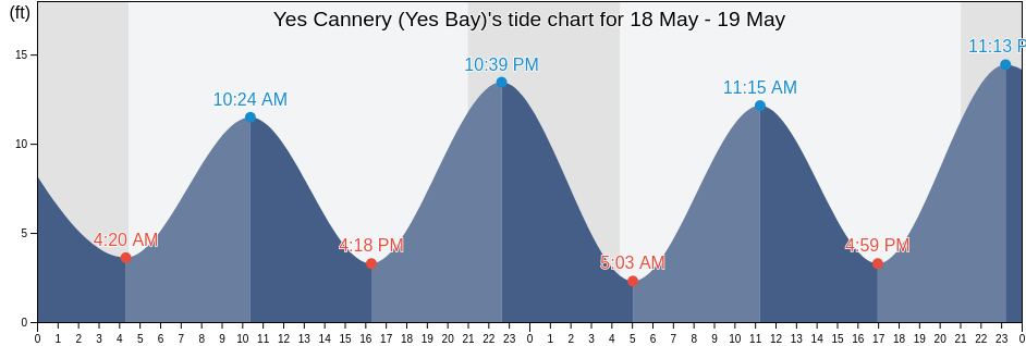 Yes Cannery (Yes Bay), Ketchikan Gateway Borough, Alaska, United States tide chart