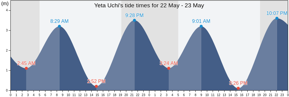 Yeta Uchi, Etajima-shi, Hiroshima, Japan tide chart