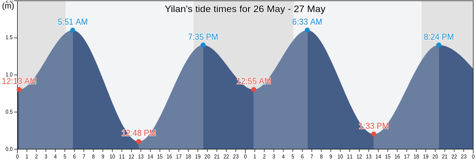 Yilan, Taiwan, Taiwan tide chart