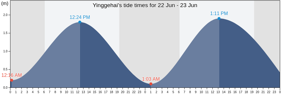 Yinggehai, Hainan, China tide chart