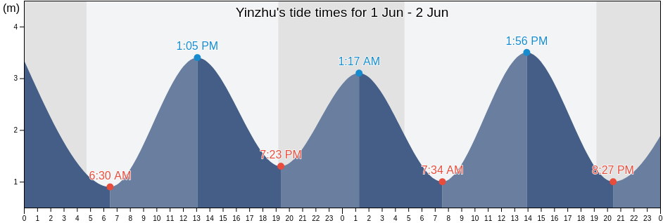 Yinzhu, Shandong, China tide chart