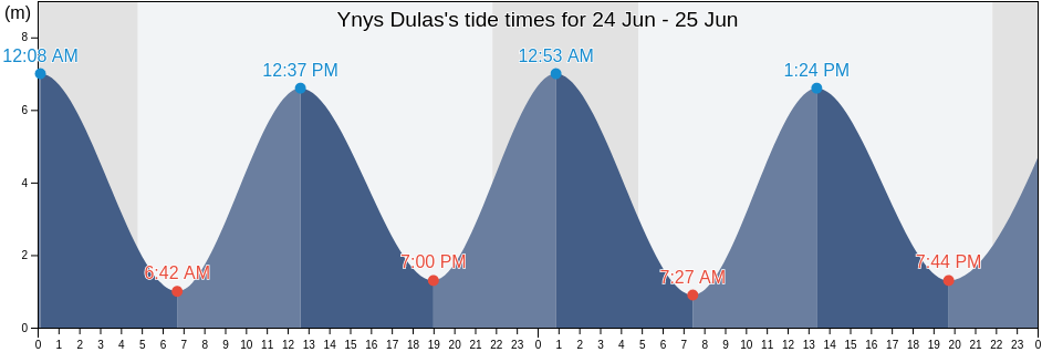 Ynys Dulas, Anglesey, Wales, United Kingdom tide chart