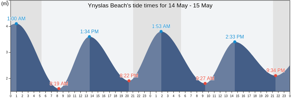 Ynyslas Beach, County of Ceredigion, Wales, United Kingdom tide chart