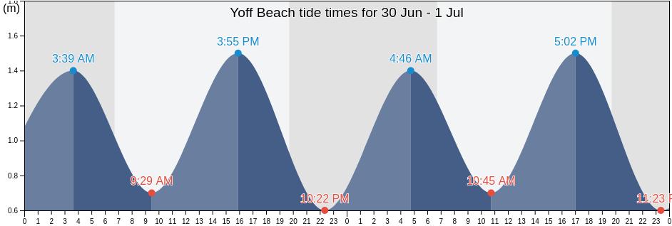 Yoff Beach, Dakar Department, Dakar, Senegal tide chart