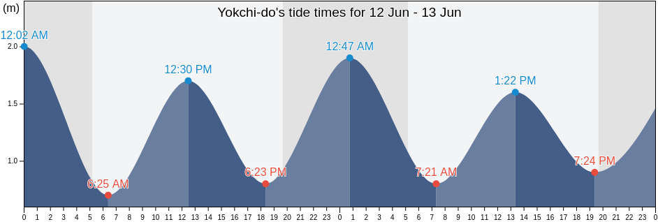 Yokchi-do, Tongyeong-si, Gyeongsangnam-do, South Korea tide chart