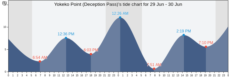 Yokeko Point (Deception Pass), Island County, Washington, United States tide chart
