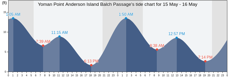 Yoman Point Anderson Island Balch Passage, Thurston County, Washington, United States tide chart