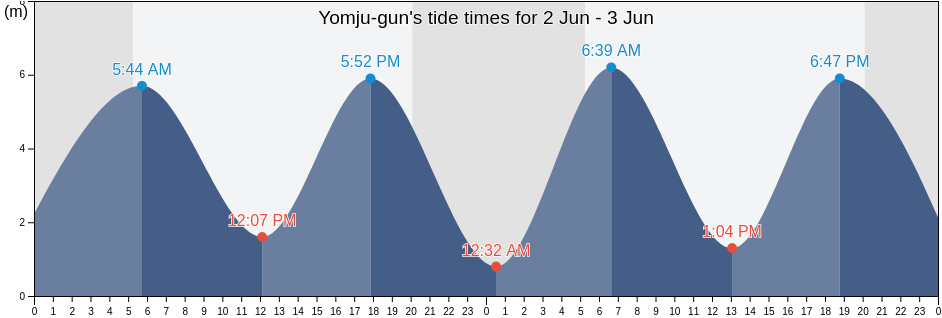 Yomju-gun, P'yongan-bukto, North Korea tide chart
