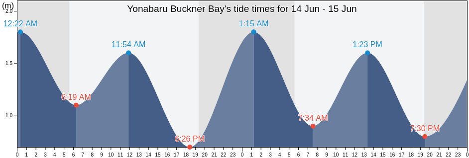 Yonabaru Buckner Bay, Nanjo Shi, Okinawa, Japan tide chart