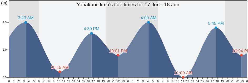 Yonakuni Jima, Yaeyama-gun, Okinawa, Japan tide chart