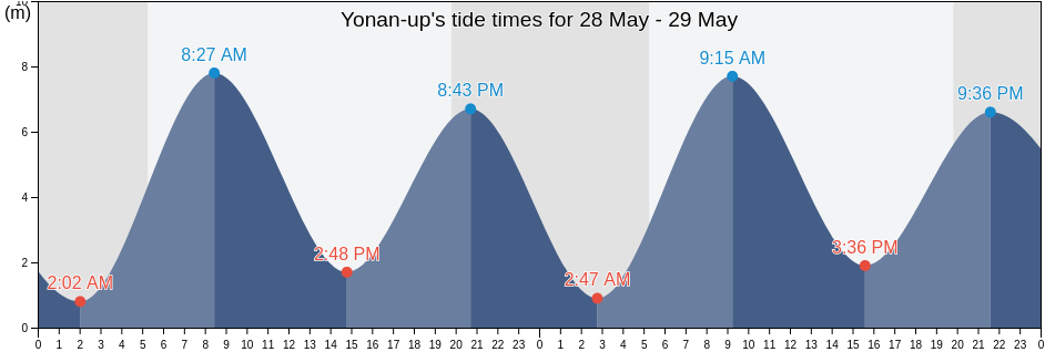 Yonan-up, Hwanghae-namdo, North Korea tide chart