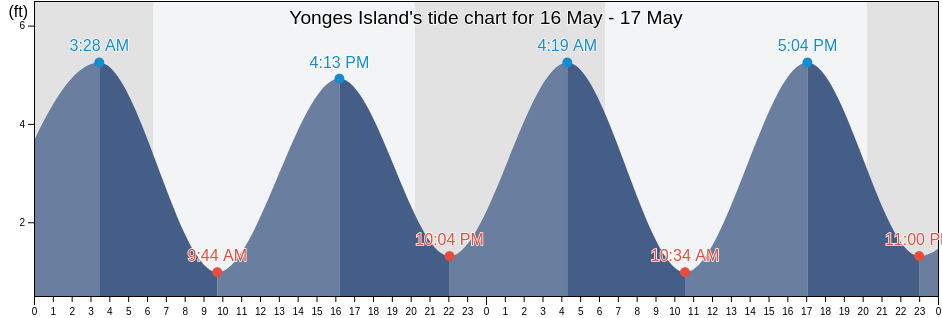 Yonges Island, Charleston County, South Carolina, United States tide chart