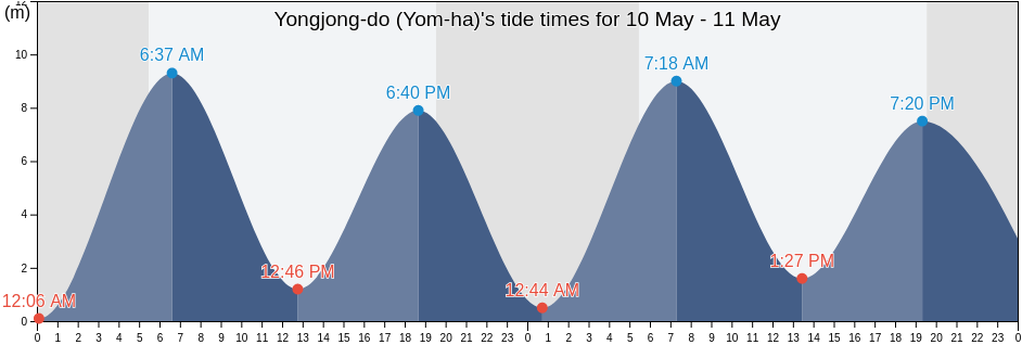 Yongjong-do (Yom-ha), Jung-gu, Incheon, South Korea tide chart