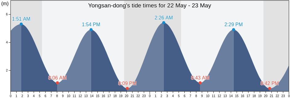 Yongsan-dong, Muan-gun, Jeollanam-do, South Korea tide chart