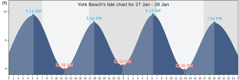York Beach's Tide Charts, Tides for Fishing, High Tide and Low Tide