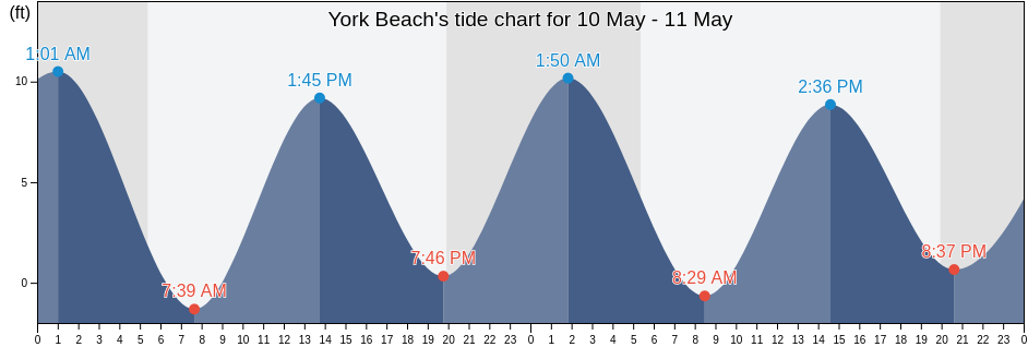 York Beach, York County, Maine, United States tide chart
