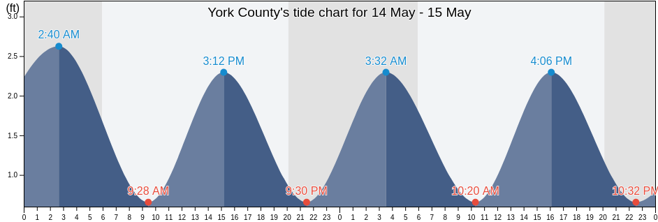 York County, Virginia, United States tide chart