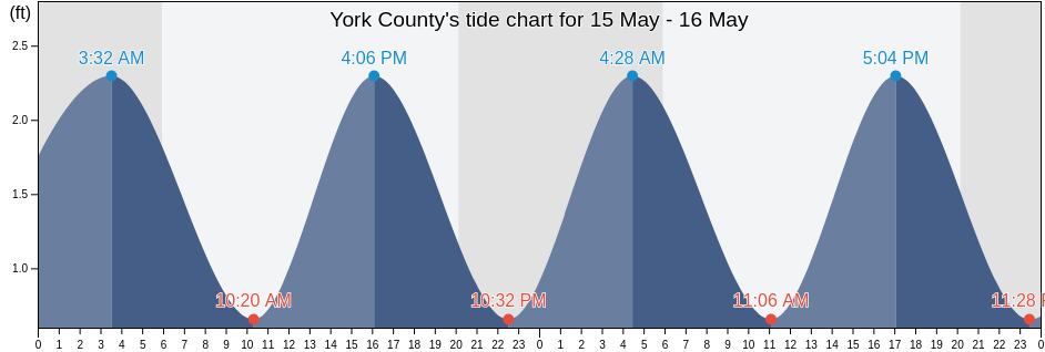 York County, Virginia, United States tide chart
