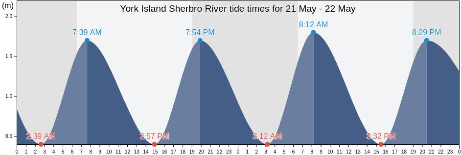York Island Sherbro River, Bonthe District, Southern Province, Sierra Leone tide chart