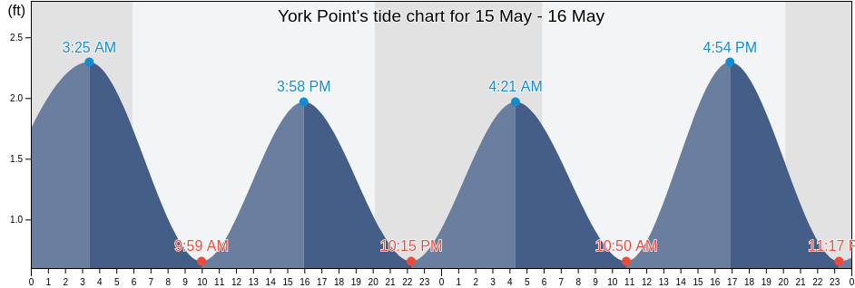 York Point, York County, Virginia, United States tide chart