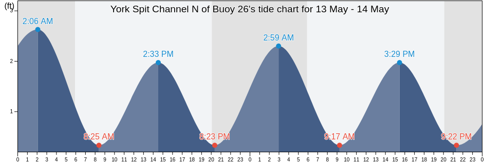 York Spit Channel N of Buoy 26, Northampton County, Virginia, United States tide chart