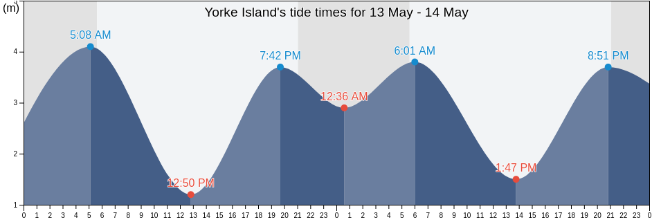 Yorke Island, Strathcona Regional District, British Columbia, Canada tide chart