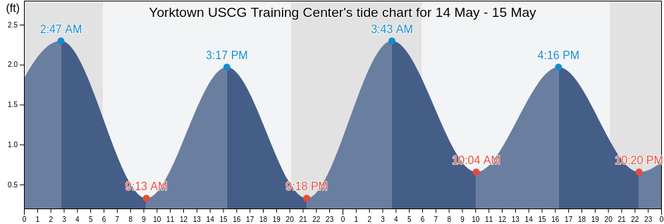 Yorktown USCG Training Center, York County, Virginia, United States tide chart