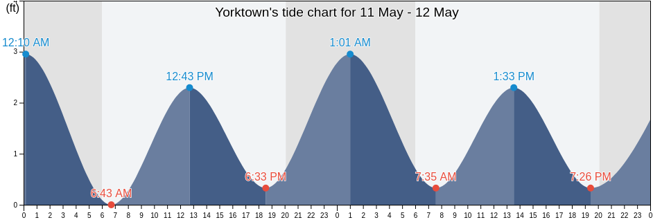 Yorktown, York County, Virginia, United States tide chart