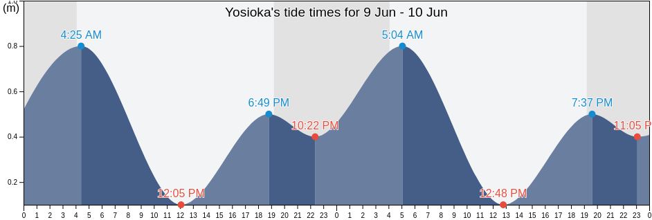 Yosioka, Matsumae-gun, Hokkaido, Japan tide chart
