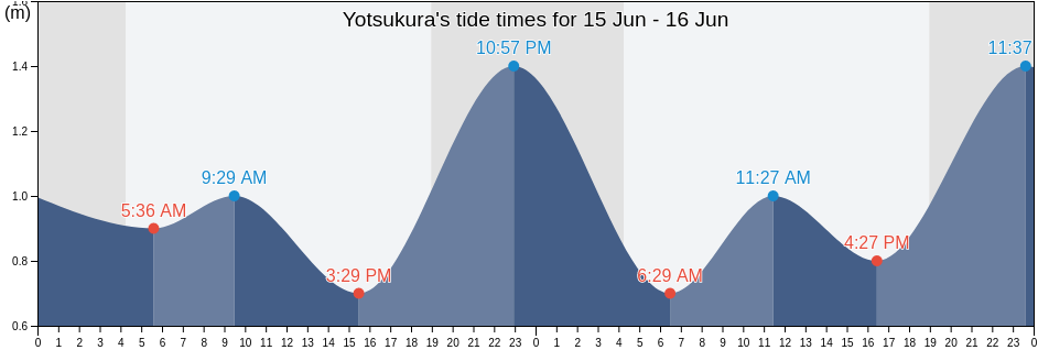 Yotsukura, Iwaki-shi, Fukushima, Japan tide chart