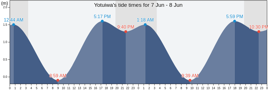 Yotuiwa, Kurilsky District, Sakhalin Oblast, Russia tide chart