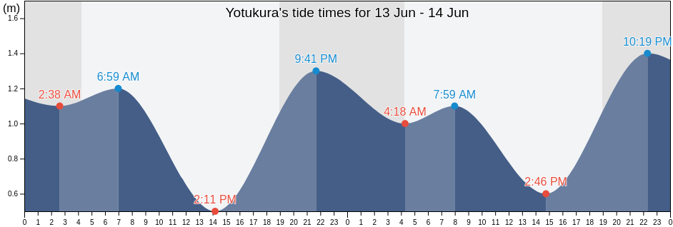 Yotukura, Iwaki-shi, Fukushima, Japan tide chart