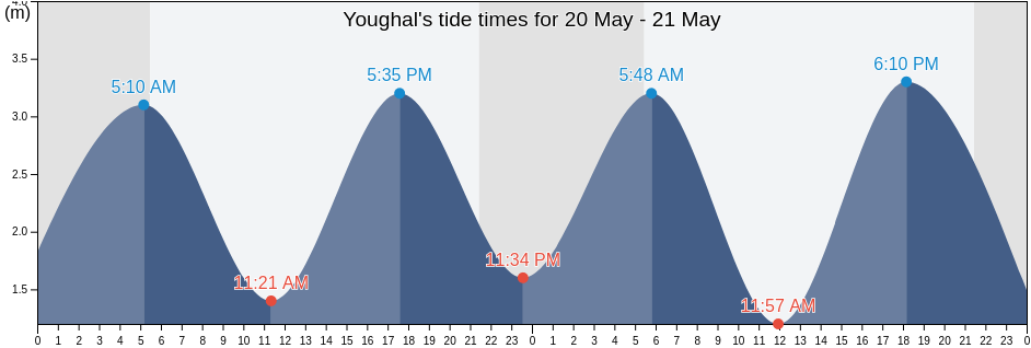Youghal, County Cork, Munster, Ireland tide chart
