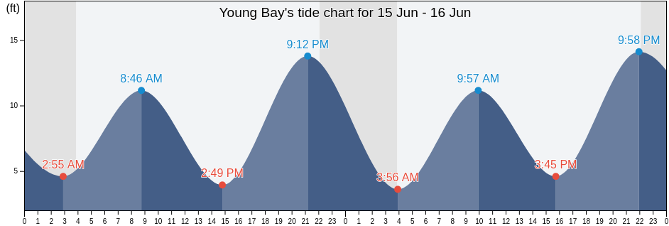 Young Bay, Juneau City and Borough, Alaska, United States tide chart