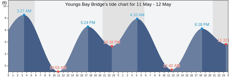 Youngs Bay Bridge, Clatsop County, Oregon, United States tide chart