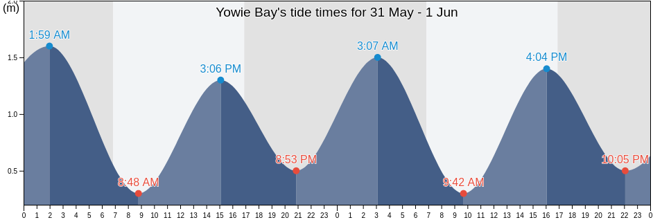 Yowie Bay, New South Wales, Australia tide chart
