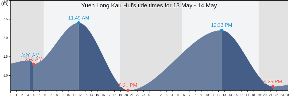Yuen Long Kau Hui, Yuen Long, Hong Kong tide chart