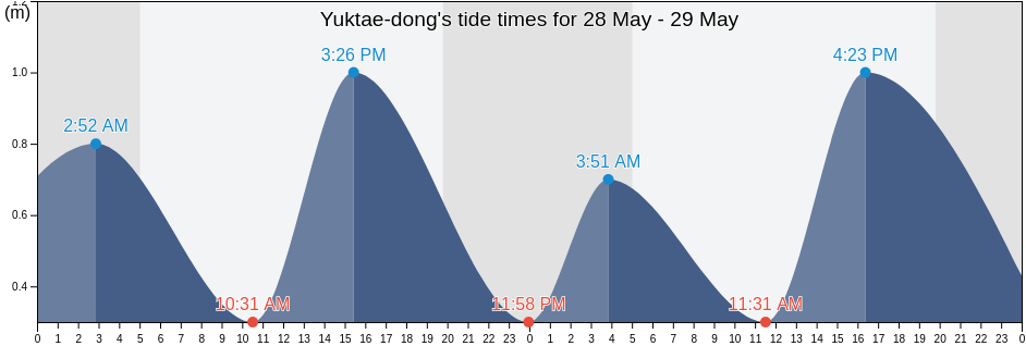 Yuktae-dong, Hamhung-si, Hamgyong-namdo, North Korea tide chart
