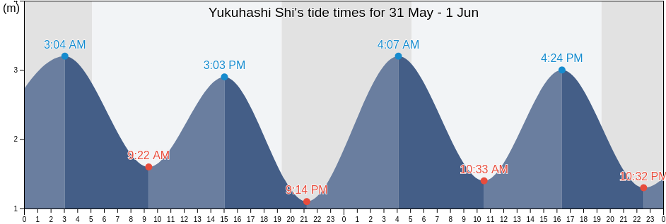 Yukuhashi Shi, Fukuoka, Japan tide chart