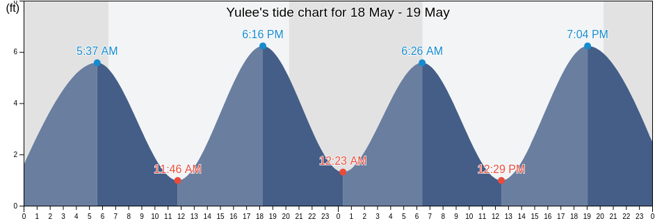 Yulee, Nassau County, Florida, United States tide chart