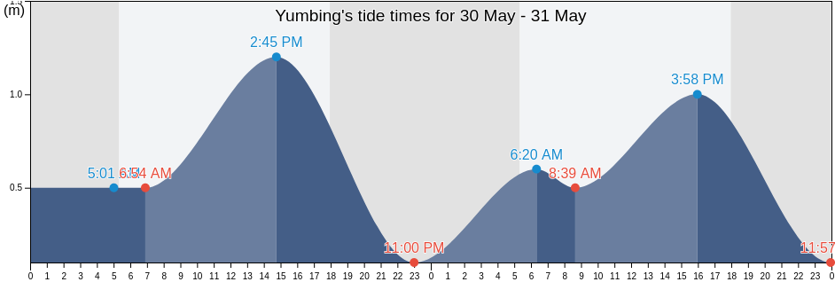 Yumbing, Province of Camiguin, Northern Mindanao, Philippines tide chart