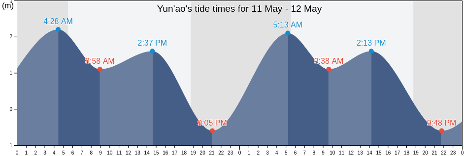 Yun'ao, Guangdong, China tide chart