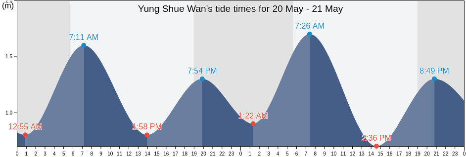 Yung Shue Wan, Islands, Hong Kong tide chart