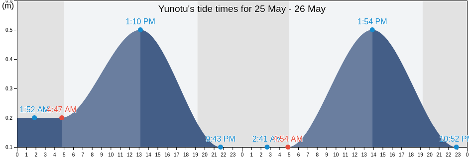 Yunotu, Gotsu Shi, Shimane, Japan tide chart