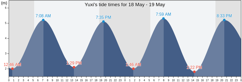 Yuxi, Fujian, China tide chart
