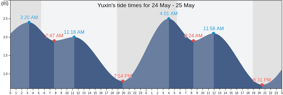 Yuxin, Guangdong, China tide chart