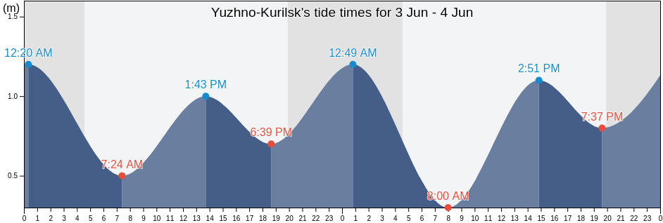Yuzhno-Kurilsk, Yuzhno-Kurilsky District, Sakhalin Oblast, Russia tide chart
