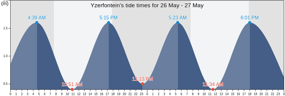 Yzerfontein, City of Cape Town, Western Cape, South Africa tide chart